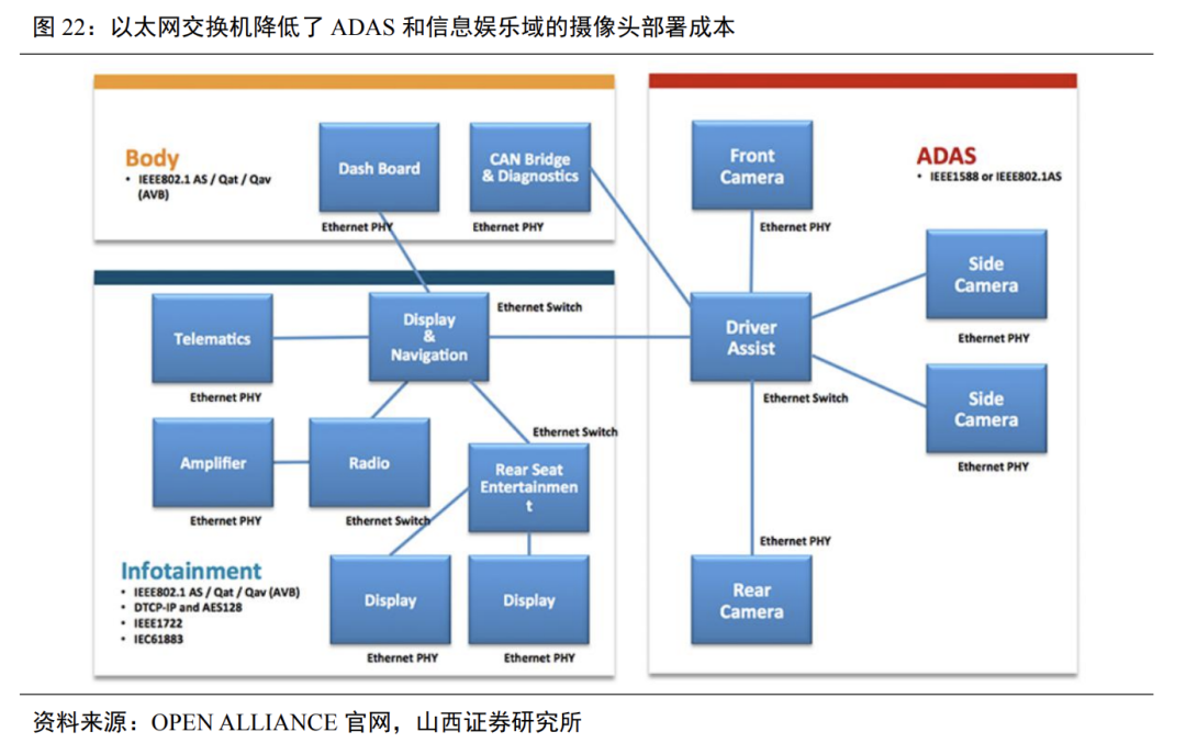 三亿体育官方网站车载以太网ADAS的基本网络拓扑结构(图13)
